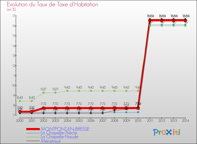 Evolution du taux de la taxe d'habitation pour MONTPONT-EN-BRESSE et les communes proches de 2000 à 2014 Comparaison des taux de la taxe d'habitation pour MONTPONT-EN-BRESSE et les communes voisines de 2000 à 2014