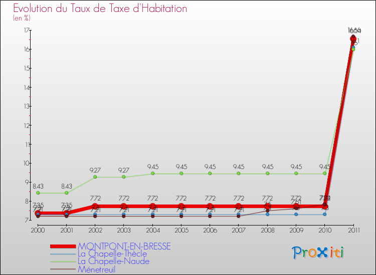 Evolution du taux de la taxe d'habitation pour MONTPONT-EN-BRESSE et les communes proches Comparaison des taux de la taxe d'habitation pour MONTPONT-EN-BRESSE et les communes voisines
