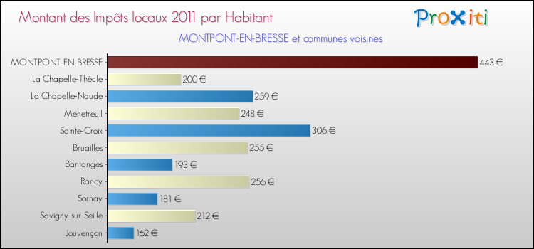 Montant des impôts locaux par Habitant pour MONTPONT-EN-BRESSE et les communes proches Comparaison des impôts locaux par habitant pour MONTPONT-EN-BRESSE et les communes voisines