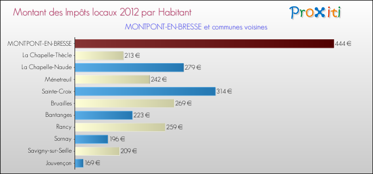 Montant des impôts locaux par Habitant pour MONTPONT-EN-BRESSE et les communes proches Comparaison des impôts locaux par habitant pour MONTPONT-EN-BRESSE et les communes voisines