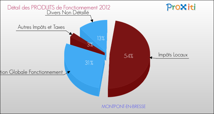 Décomposition du Budget de Fonctionnement 2012 de la commune de MONTPONT-EN-BRESSE Budget de Fonctionnement 2012 pour la commune de MONTPONT-EN-BRESSE