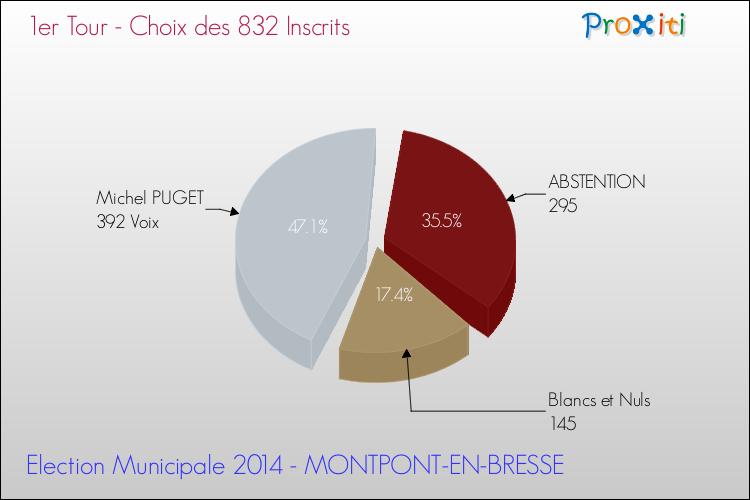 Résultats par rapport aux inscrits au 1er Tour des Elections Municipales 2014 de la commune de MONTPONT-EN-BRESSE Elections Municipales 2014 - Résultats par rapport aux inscrits au 1er Tour pour la commune de MONTPONT-EN-BRESSE