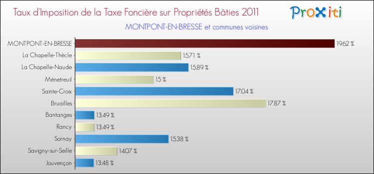 Taux d'imposition de la taxe foncière sur le bati 2011 pour MONTPONT-EN-BRESSE et les communes proches Comparaison des taux d'imposition de la taxe foncière sur le bati 2011 pour MONTPONT-EN-BRESSE et les communes voisines