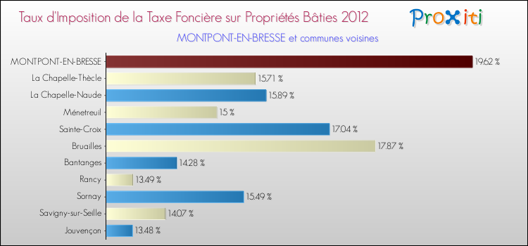 Taux d'imposition de la taxe foncière sur le bati 2012 pour MONTPONT-EN-BRESSE et les communes proches Comparaison des taux d'imposition de la taxe foncière sur le bati 2012 pour MONTPONT-EN-BRESSE et les communes voisines