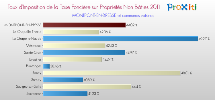 Taux d'imposition de la taxe foncière sur les immeubles et terrains non batis 2011 pour MONTPONT-EN-BRESSE et les communes proches Comparaison des taux d'imposition de la taxe foncière sur les immeubles et terrains non batis 2011 pour MONTPONT-EN-BRESSE et les communes voisines