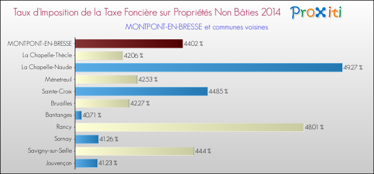 Taux d'imposition de la taxe foncière sur les immeubles et terrains non batis 2014 pour MONTPONT-EN-BRESSE et les communes proches Comparaison des taux d'imposition de la taxe foncière sur les immeubles et terrains non batis 2014 pour MONTPONT-EN-BRESSE et les communes voisines