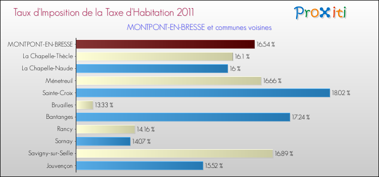 Taux d'imposition de la taxe d'habitation 2011 pour MONTPONT-EN-BRESSE et les communes proches Comparaison des taux d'imposition de la taxe d'habitation 2011 pour MONTPONT-EN-BRESSE et les communes voisines
