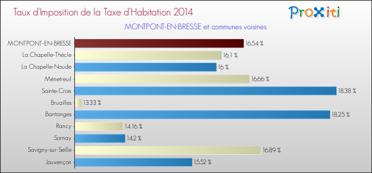 Taux d'imposition de la taxe d'habitation 2014 pour MONTPONT-EN-BRESSE et les communes proches Comparaison des taux d'imposition de la taxe d'habitation 2014 pour MONTPONT-EN-BRESSE et les communes voisines