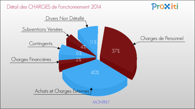 Décomposition des Charges de Fonctionnement 2014 de la commune de MONTRET Charges de Fonctionnement 2014 pour la commune de MONTRET