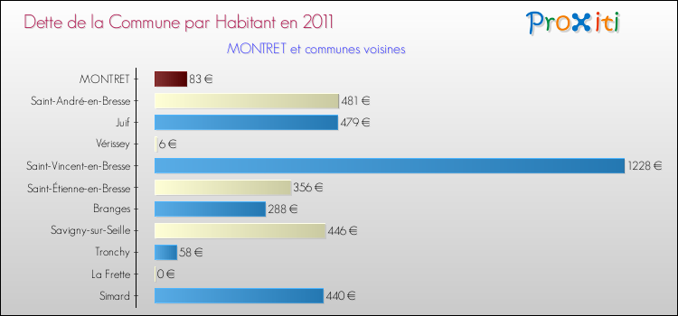 Dette par habitant de la commune en 2011 pour MONTRET et les communes proches Comparaison de la dette par habitant de la commune en 2011 pour MONTRET et les communes voisines