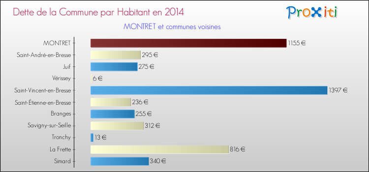Dette par habitant de la commune en 2014 pour MONTRET et les communes proches Comparaison de la dette par habitant de la commune en 2014 pour MONTRET et les communes voisines