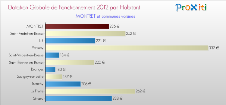 Montant des dotations globales de fonctionnement DGF par Habitant pour MONTRET et les communes proches Comparaison des des dotations globales de fonctionnement DGF par habitant pour MONTRET et les communes voisines
