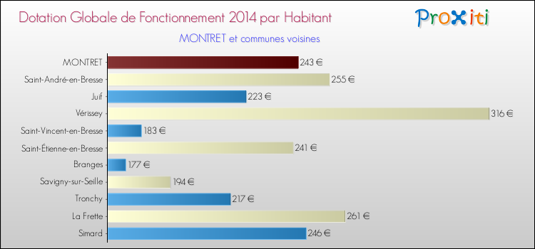 Montant des dotations globales de fonctionnement DGF par Habitant pour MONTRET et les communes proches en 2014. Comparaison des des dotations globales de fonctionnement DGF par habitant pour MONTRET et les communes voisines en 2014.