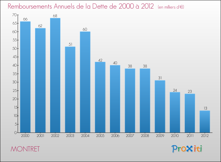 Evolution de l'annuité de la dette pour la commune de MONTRET de 2000 à 2012 Annuités de la dette pour MONTRET de 2000 à 2012