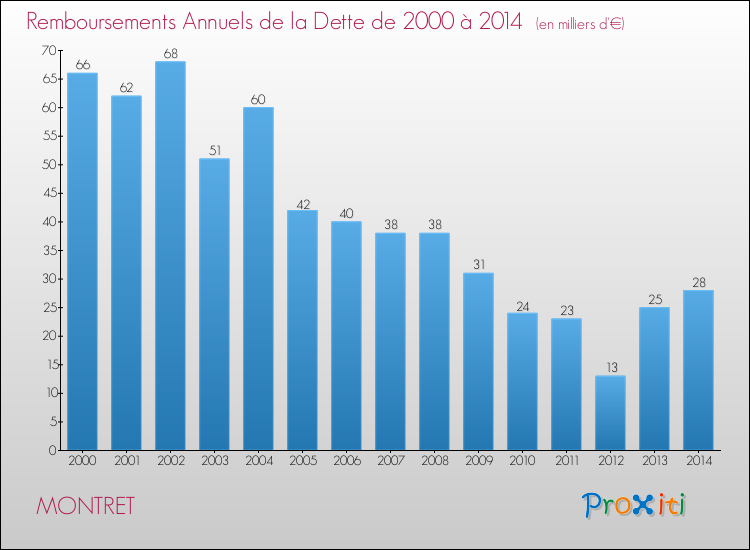 Evolution de l'annuité de la dette pour la commune de MONTRET de 2000 à 2014 Annuités de la dette pour MONTRET de 2000 à 2014