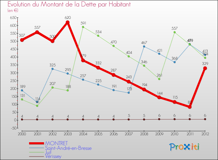 Evolution de la dette par habitant pour la commune de MONTRET et les communes proches de 2000 à 2012 Comparaison de la dette par habitant pour MONTRET et les communes voisines de 2000 à 2012