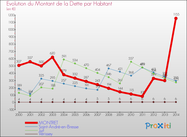 Evolution de la dette par habitant pour la commune de MONTRET et les communes proches de 2000 à 2014 Comparaison de la dette par habitant pour MONTRET et les communes voisines de 2000 à 2014