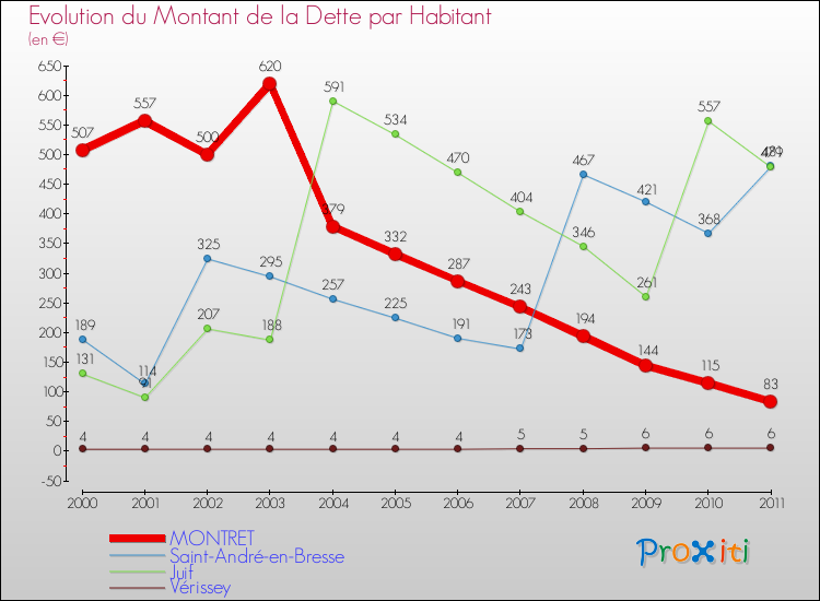 Evolution de la dette par habitant pour la commune de MONTRET et les communes proches Comparaison de la dette par habitant pour MONTRET et les communes voisines