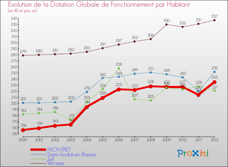 Evolution et montant de la dotation globale de fonctionnement par Habitant pour MONTRET et les communes proches Comparaison des dotations globales de fonctionnement par habitant pour MONTRET et les communes voisines