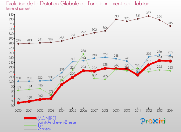 Evolution et montant de la dotation globale de fonctionnement par Habitant pour MONTRET et les communes proches de 2000 à 2014. Comparaison des dotations globales de fonctionnement par habitant pour MONTRET et les communes voisines de 2000 à 2014.