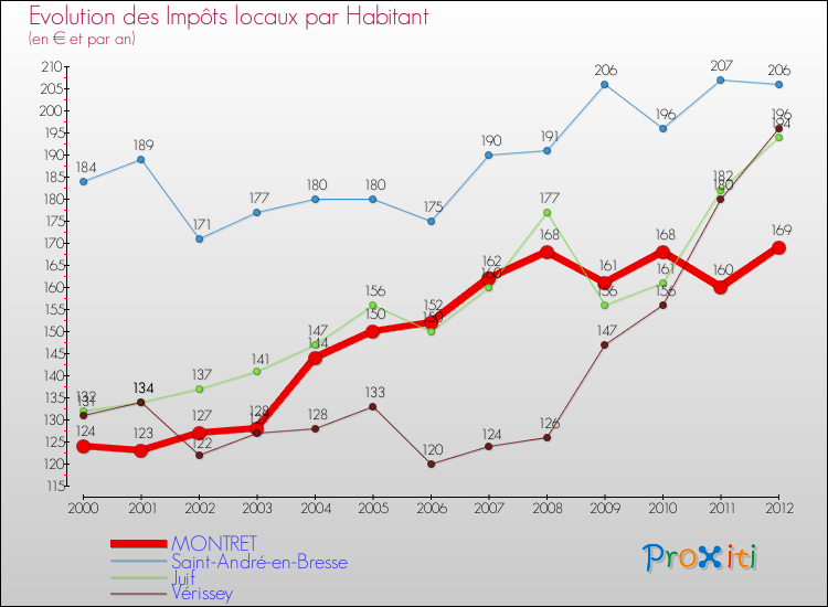 Evolution et montant des impôts locaux par Habitant pour MONTRET et les communes proches Comparaison des impôts locaux par habitant pour MONTRET et les communes voisines