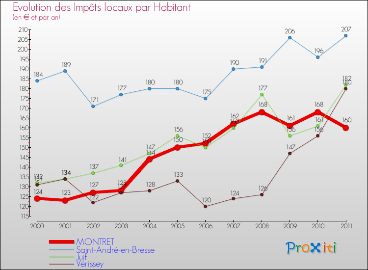 Evolution et montant des impôts locaux par Habitant pour MONTRET et les communes proches Comparaison des impôts locaux par habitant pour MONTRET et les communes voisines