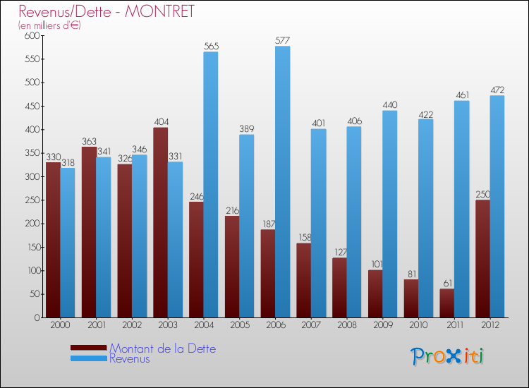 Evolution comparée de la dette et des revenus pour la commune de MONTRET de 2000 à 2012 Comparaison de la dette et des revenus pour MONTRET de 2000 à 2012