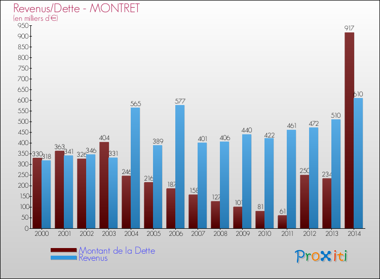 Evolution comparée de la dette et des revenus pour la commune de MONTRET de 2000 à 2014 Comparaison de la dette et des revenus pour MONTRET de 2000 à 2014