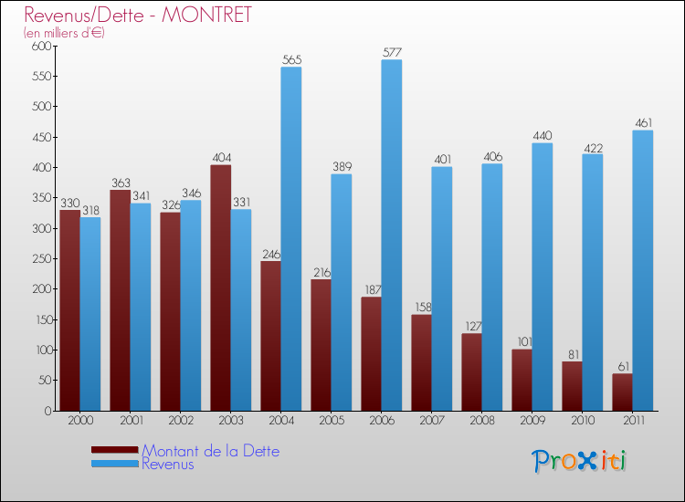 Evolution comparée de la dette et des revenus pour la commune de MONTRET de 2000 à 2011 Comparaison de la dette et des revenus pour MONTRET de 2000 à 2011