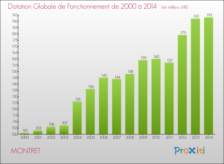Evolution du montant de la Dotation Globale de Fonctionnement pour la commune de MONTRET de 2000 à 2014 Evolution du montant de la Dotation Globale de Fonctionnement pour MONTRET de 2000 à 2014