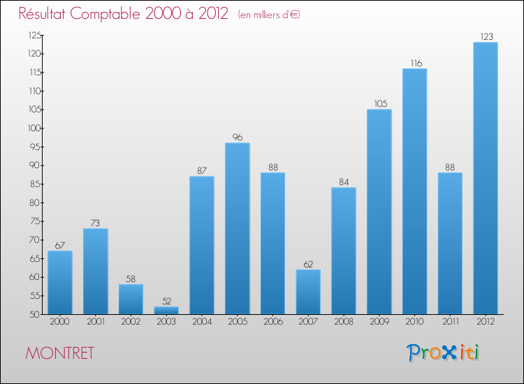Evolution du résultat comptable pour la commune de MONTRET de 2000 à 2012 Evolution du résultat comptable pour MONTRET de 2000 à 2012