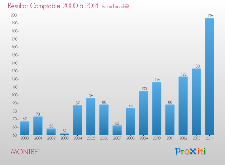 Evolution du résultat comptable pour la commune de MONTRET de 2000 à 2014 Evolution du résultat comptable pour MONTRET de 2000 à 2014