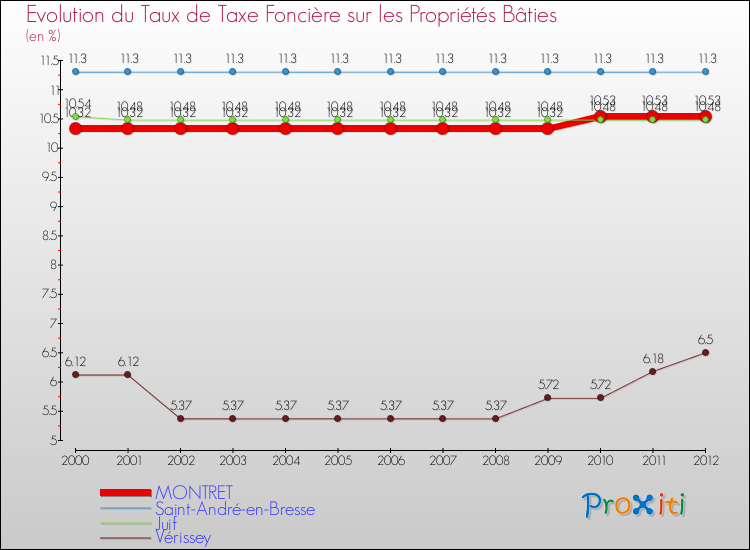Evolution du taux de la taxe foncière sur le bati pour MONTRET et les communes proches de 2000 à 2012 Comparaison des taux de taxe foncière sur le bati pour MONTRET et les communes voisines de 2000 à 2012
