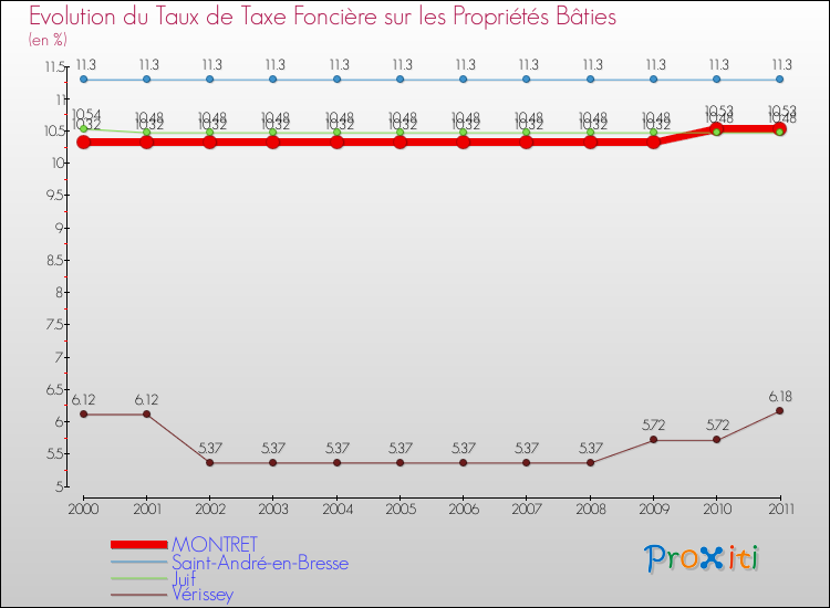 Evolution du taux de la taxe foncière sur le bati pour MONTRET et les communes proches Comparaison des taux de taxe foncière sur le bati pour MONTRET et les communes voisines