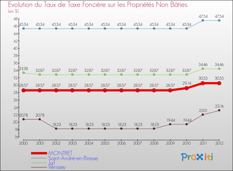 Evolution du taux de la taxe foncière sur les immeubles et terrains non batis pour MONTRET et les communes proches de 2000 à 2012 Comparaison des taux de la taxe foncière sur les immeubles et terrains non batis pour MONTRET et les communes voisines de 2000 à 2012