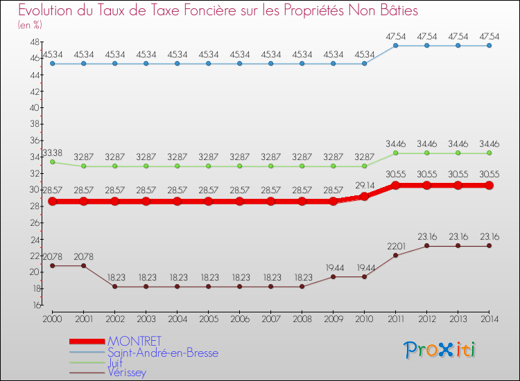 Evolution du taux de la taxe foncière sur les immeubles et terrains non batis pour MONTRET et les communes proches de 2000 à 2014 Comparaison des taux de la taxe foncière sur les immeubles et terrains non batis pour MONTRET et les communes voisines de 2000 à 2014
