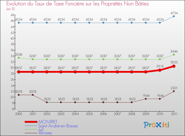 Evolution du taux de la taxe foncière sur les immeubles et terrains non batis pour MONTRET et les communes proches Comparaison des taux de la taxe foncière sur les immeubles et terrains non batis pour MONTRET et les communes voisines