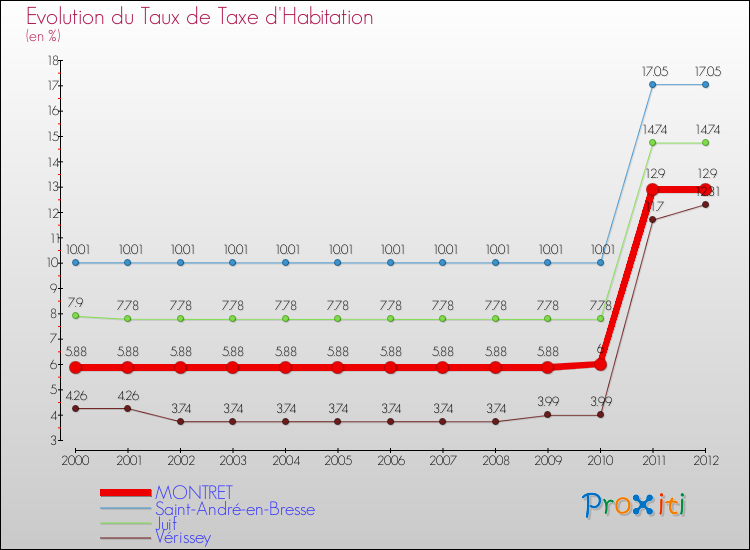 Evolution du taux de la taxe d'habitation pour MONTRET et les communes proches Comparaison des taux de la taxe d'habitation pour MONTRET et les communes voisines