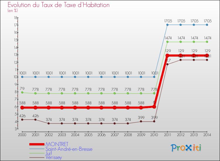 Evolution du taux de la taxe d'habitation pour MONTRET et les communes proches de 2000 à 2014 Comparaison des taux de la taxe d'habitation pour MONTRET et les communes voisines de 2000 à 2014