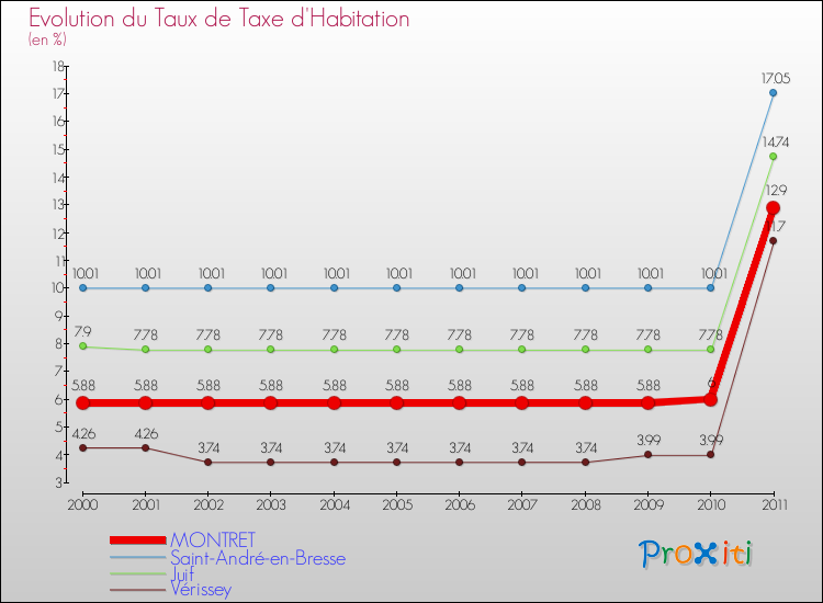 Evolution du taux de la taxe d'habitation pour MONTRET et les communes proches Comparaison des taux de la taxe d'habitation pour MONTRET et les communes voisines