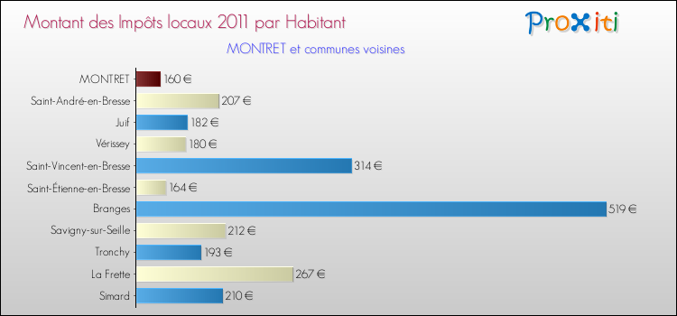 Montant des impôts locaux par Habitant pour MONTRET et les communes proches Comparaison des impôts locaux par habitant pour MONTRET et les communes voisines