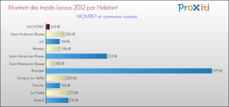 Montant des impôts locaux par Habitant pour MONTRET et les communes proches Comparaison des impôts locaux par habitant pour MONTRET et les communes voisines