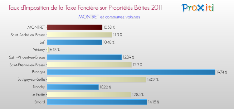 Taux d'imposition de la taxe foncière sur le bati 2011 pour MONTRET et les communes proches Comparaison des taux d'imposition de la taxe foncière sur le bati 2011 pour MONTRET et les communes voisines