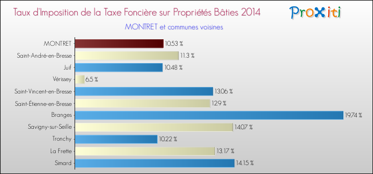 Taux d'imposition de la taxe foncière sur le bati 2014 pour MONTRET et les communes proches Comparaison des taux d'imposition de la taxe foncière sur le bati 2014 pour MONTRET et les communes voisines