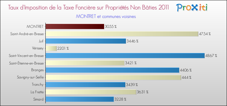 Taux d'imposition de la taxe foncière sur les immeubles et terrains non batis 2011 pour MONTRET et les communes proches Comparaison des taux d'imposition de la taxe foncière sur les immeubles et terrains non batis 2011 pour MONTRET et les communes voisines