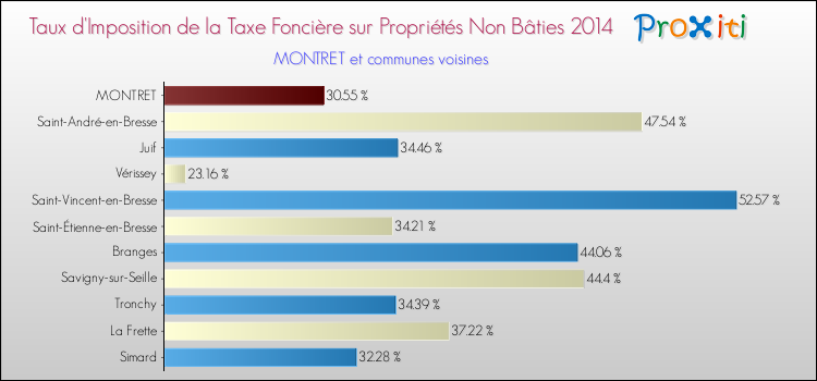 Taux d'imposition de la taxe foncière sur les immeubles et terrains non batis 2014 pour MONTRET et les communes proches Comparaison des taux d'imposition de la taxe foncière sur les immeubles et terrains non batis 2014 pour MONTRET et les communes voisines