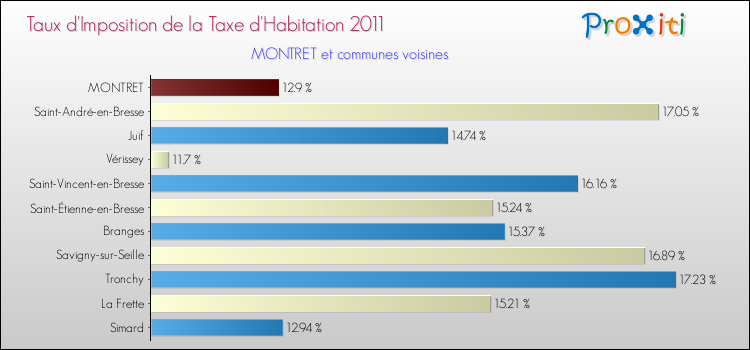 Taux d'imposition de la taxe d'habitation 2011 pour MONTRET et les communes proches Comparaison des taux d'imposition de la taxe d'habitation 2011 pour MONTRET et les communes voisines