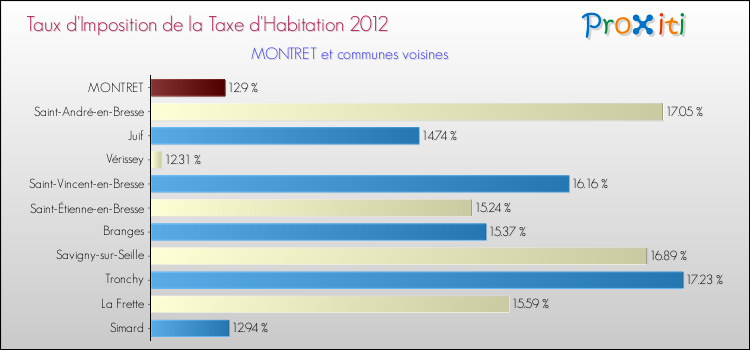 Taux d'imposition de la taxe d'habitation 2012 pour MONTRET et les communes proches Comparaison des taux d'imposition de la taxe d'habitation 2012 pour MONTRET et les communes voisines