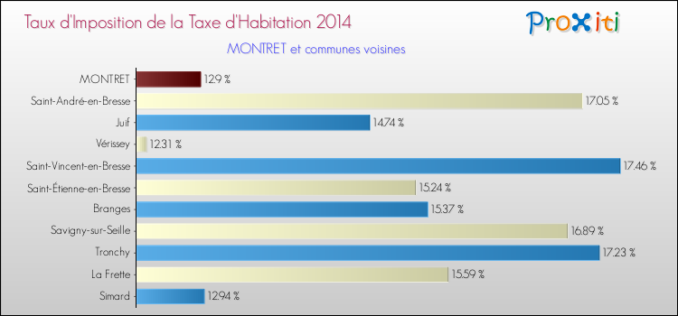 Taux d'imposition de la taxe d'habitation 2014 pour MONTRET et les communes proches Comparaison des taux d'imposition de la taxe d'habitation 2014 pour MONTRET et les communes voisines