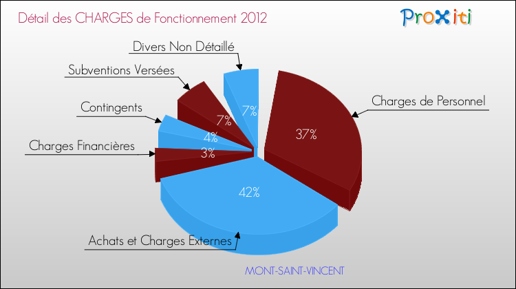 Décomposition des Charges de Fonctionnement 2012 de la commune de MONT-SAINT-VINCENT Charges de Fonctionnement 2012 pour la commune de MONT-SAINT-VINCENT